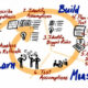 LEAN STARTUP: SNEL ONTWIKKELEN MET EEN LERENDE MINDSET